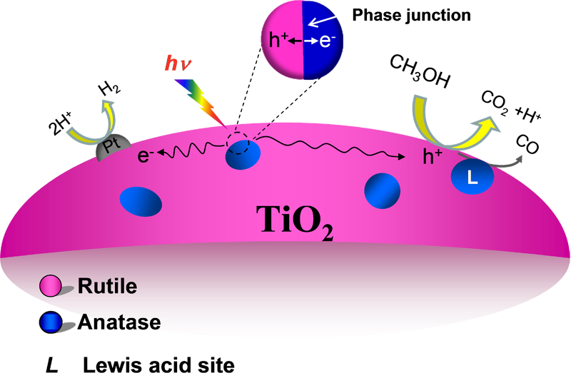 Титанов диоксид - попупроводник (TiO2)