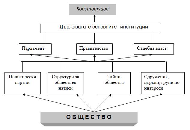 Политическа система - произход и организация